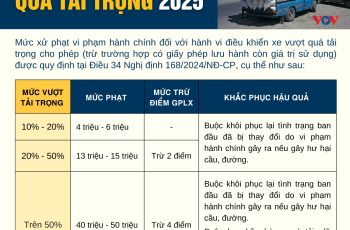 Mức ph:ạt chạy xe quá tải trọng mới nhất năm 2025